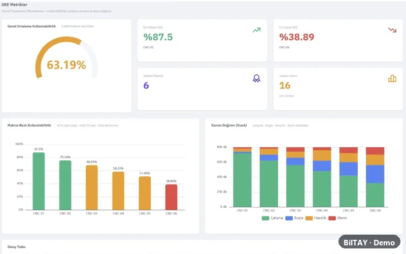Kuklabaz IIoT OEE ekranı: tezgâh bazında kullanılabilirlik